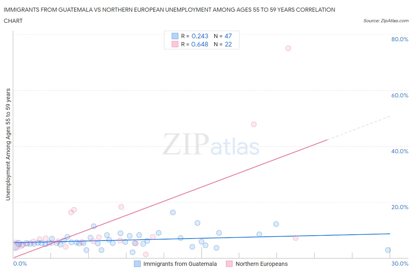 Immigrants from Guatemala vs Northern European Unemployment Among Ages 55 to 59 years