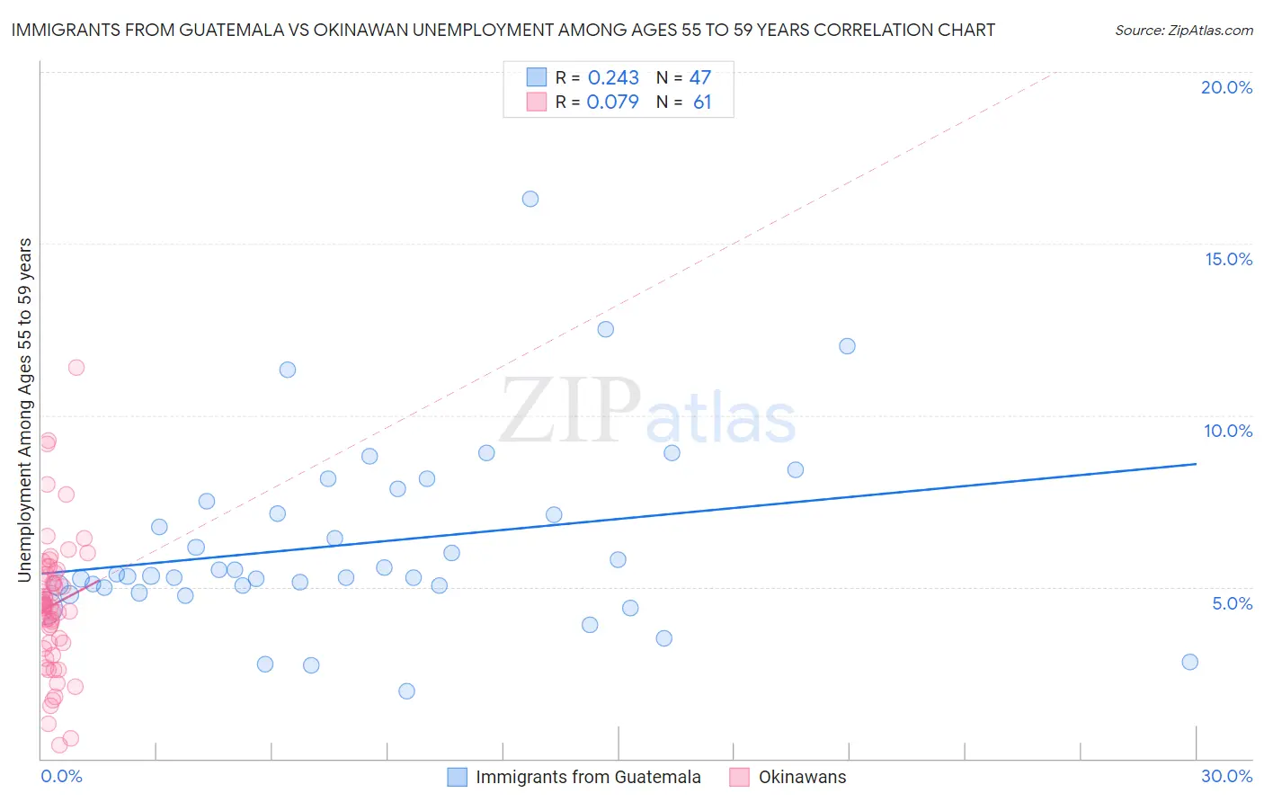 Immigrants from Guatemala vs Okinawan Unemployment Among Ages 55 to 59 years