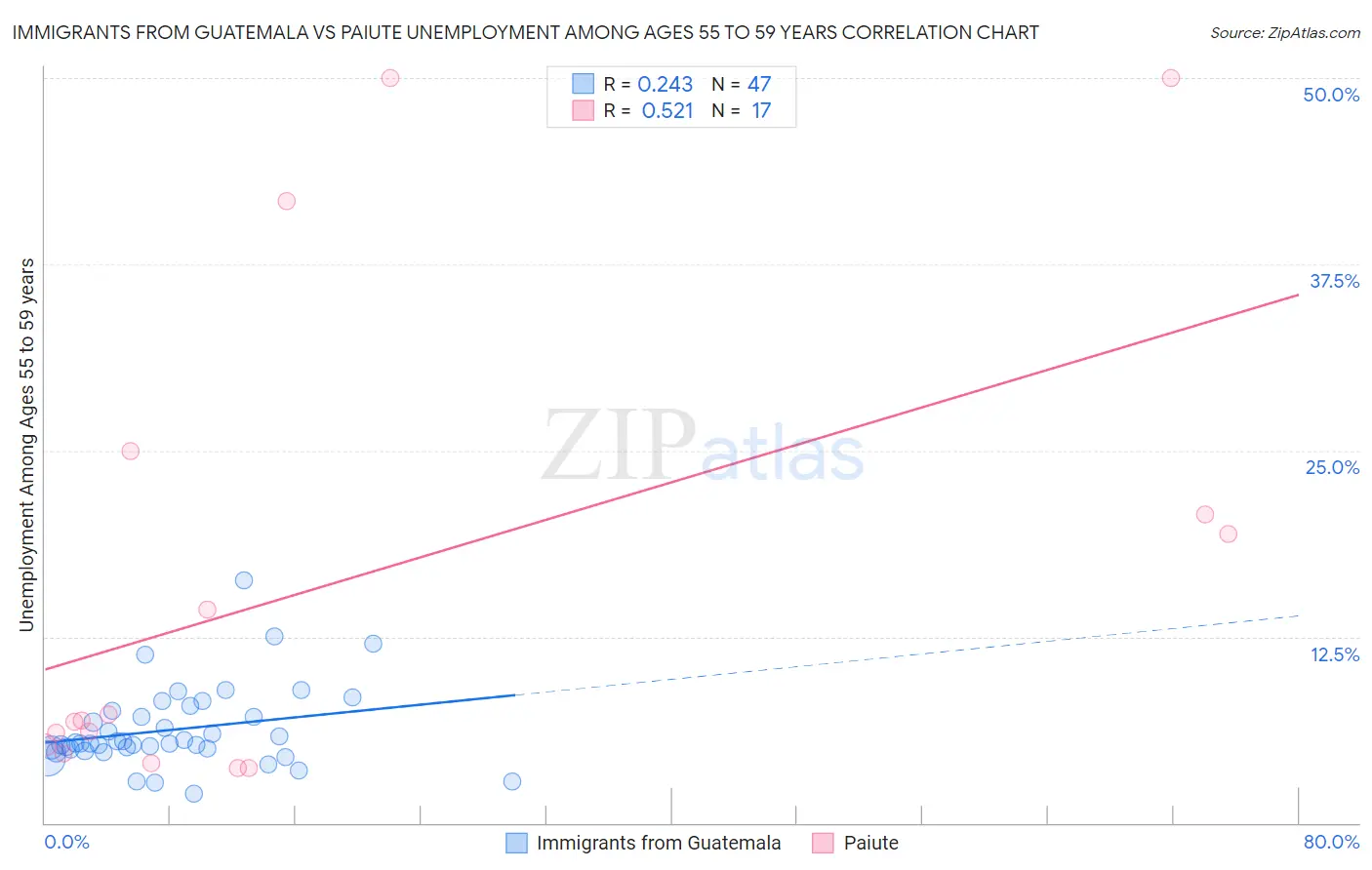 Immigrants from Guatemala vs Paiute Unemployment Among Ages 55 to 59 years