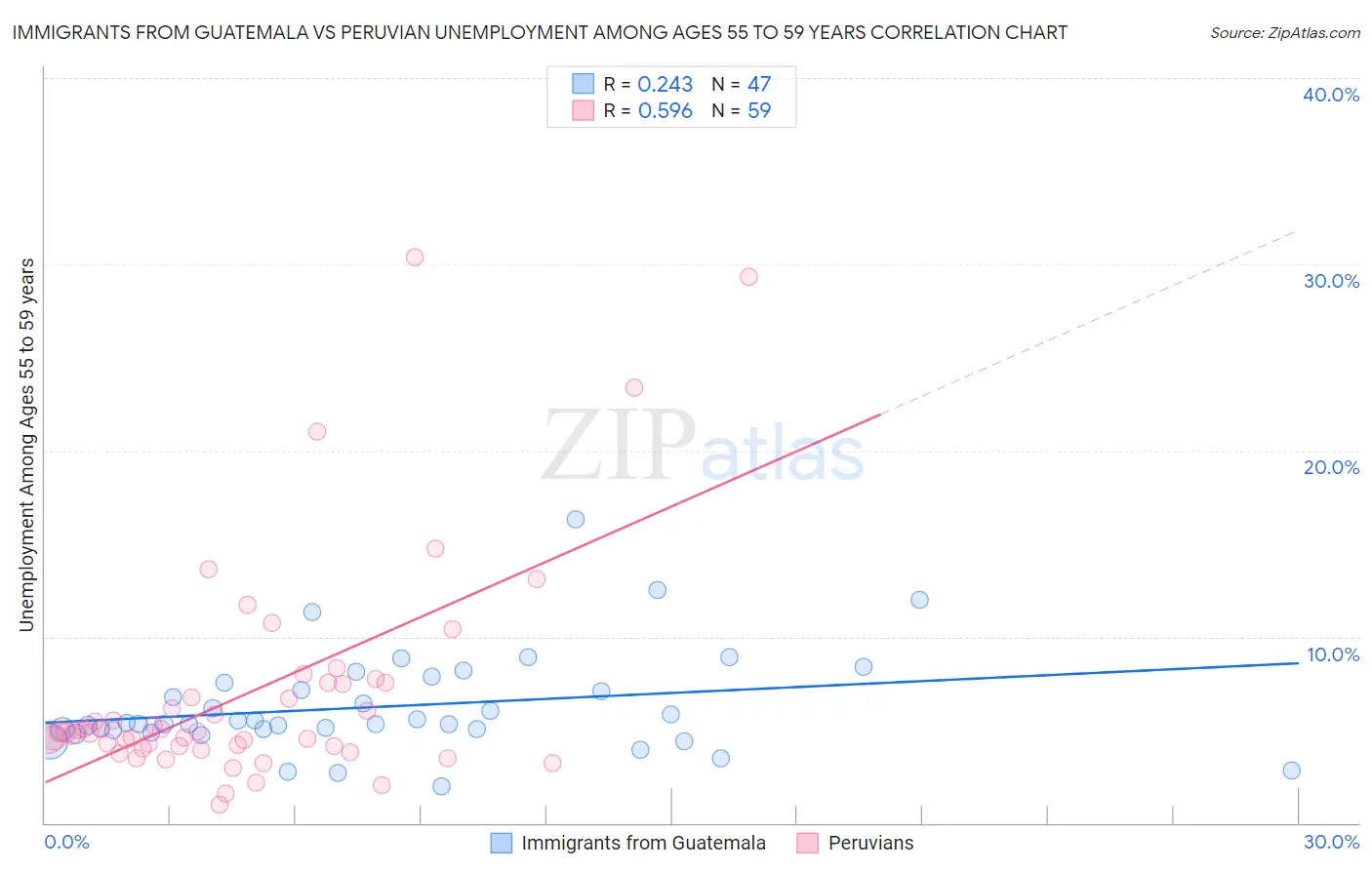 Immigrants from Guatemala vs Peruvian Unemployment Among Ages 55 to 59 years
