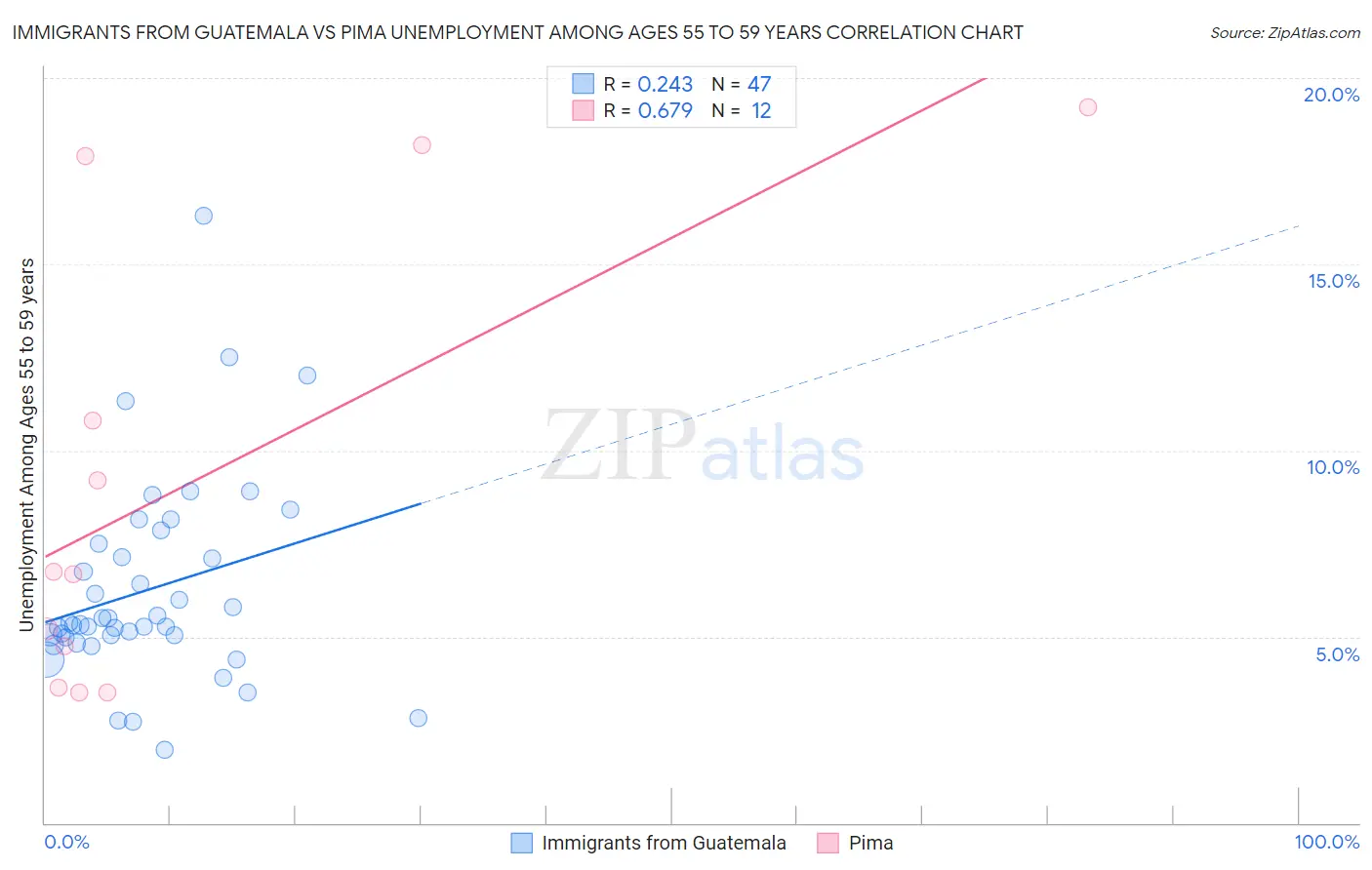 Immigrants from Guatemala vs Pima Unemployment Among Ages 55 to 59 years