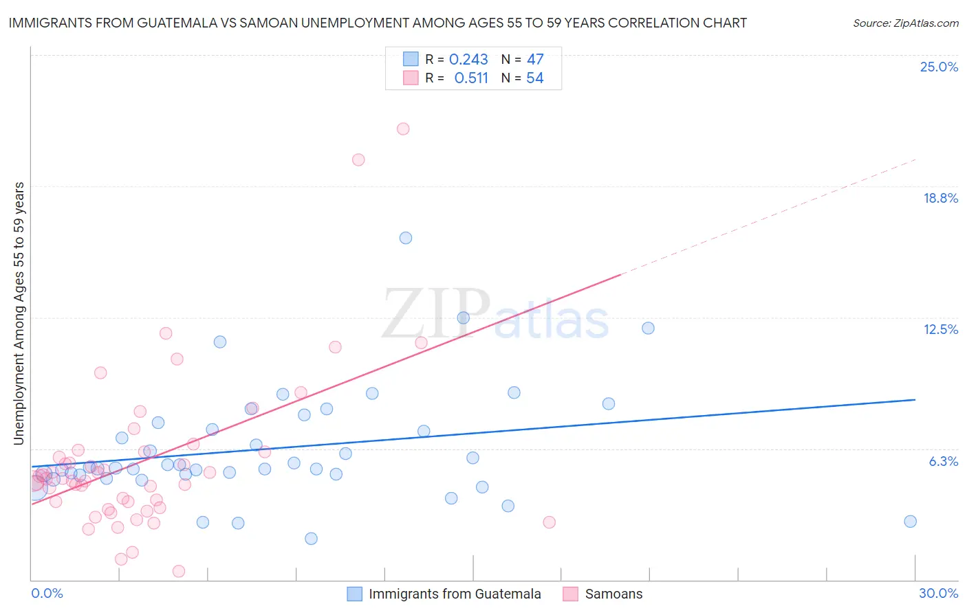 Immigrants from Guatemala vs Samoan Unemployment Among Ages 55 to 59 years