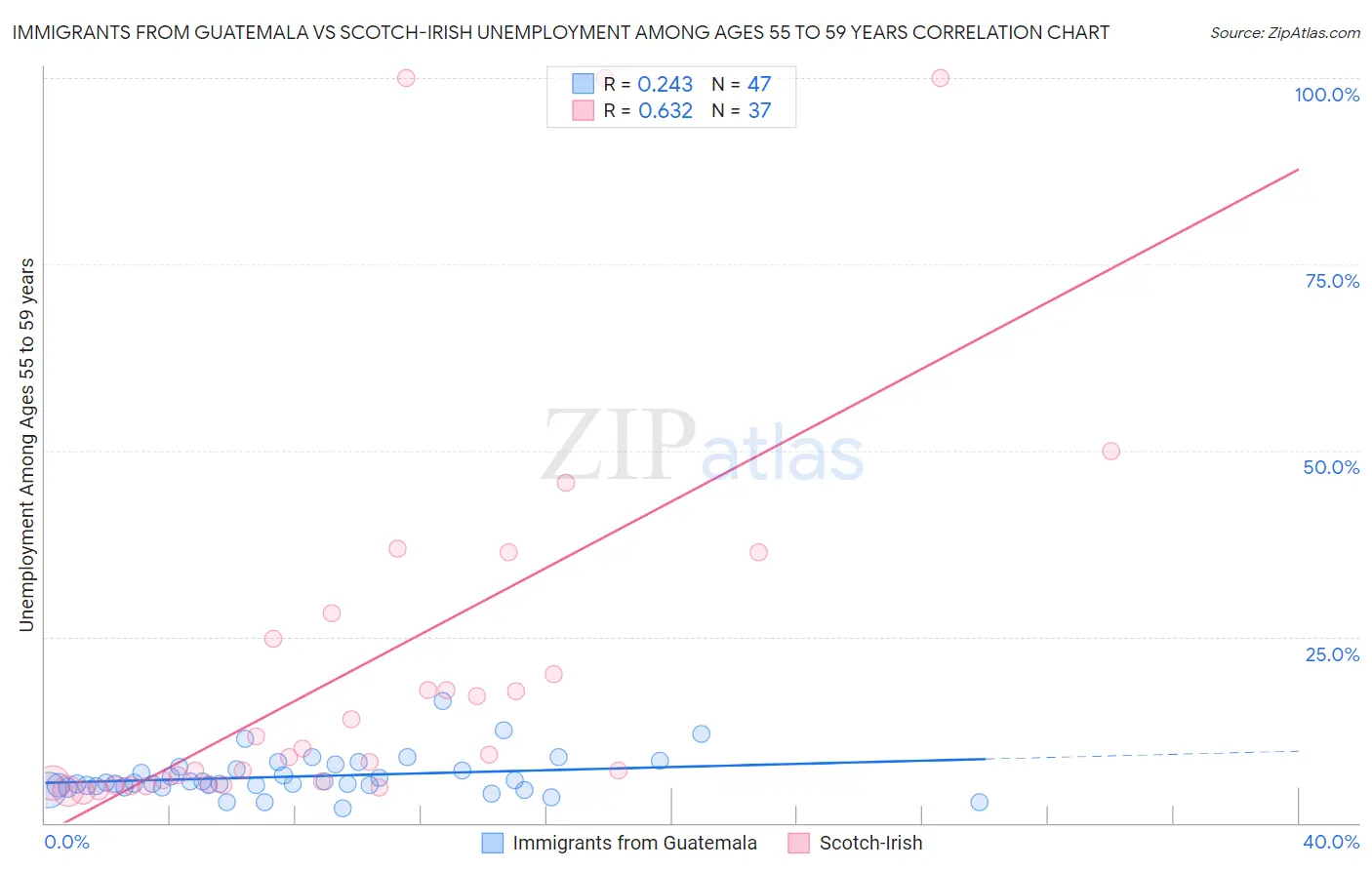 Immigrants from Guatemala vs Scotch-Irish Unemployment Among Ages 55 to 59 years
