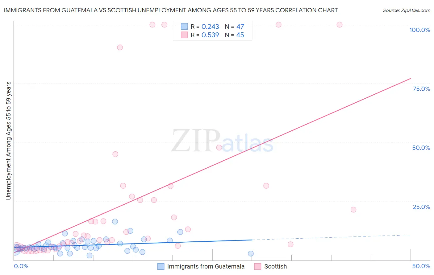 Immigrants from Guatemala vs Scottish Unemployment Among Ages 55 to 59 years