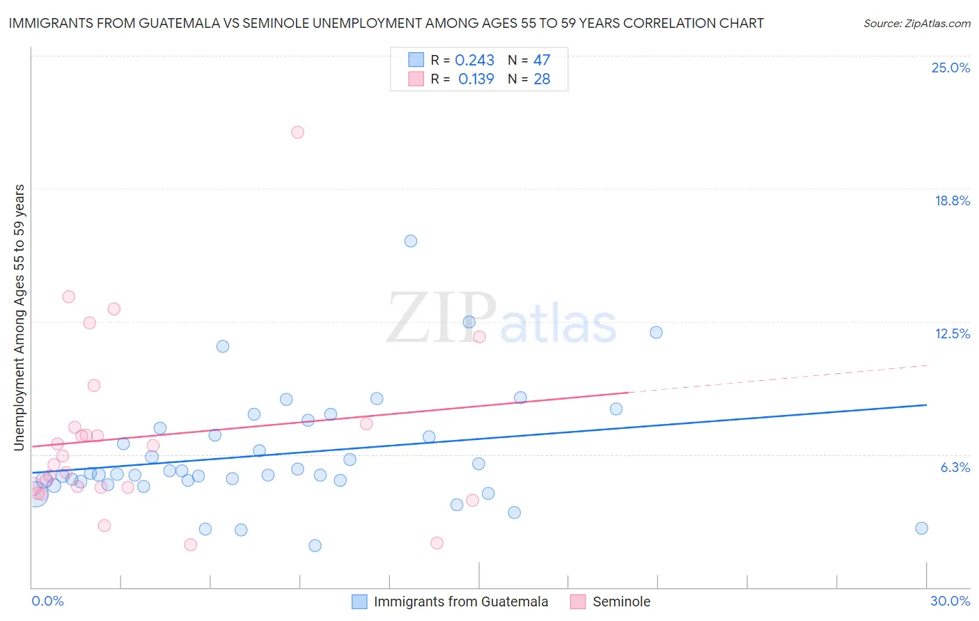 Immigrants from Guatemala vs Seminole Unemployment Among Ages 55 to 59 years
