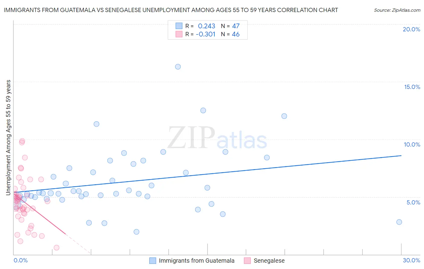 Immigrants from Guatemala vs Senegalese Unemployment Among Ages 55 to 59 years