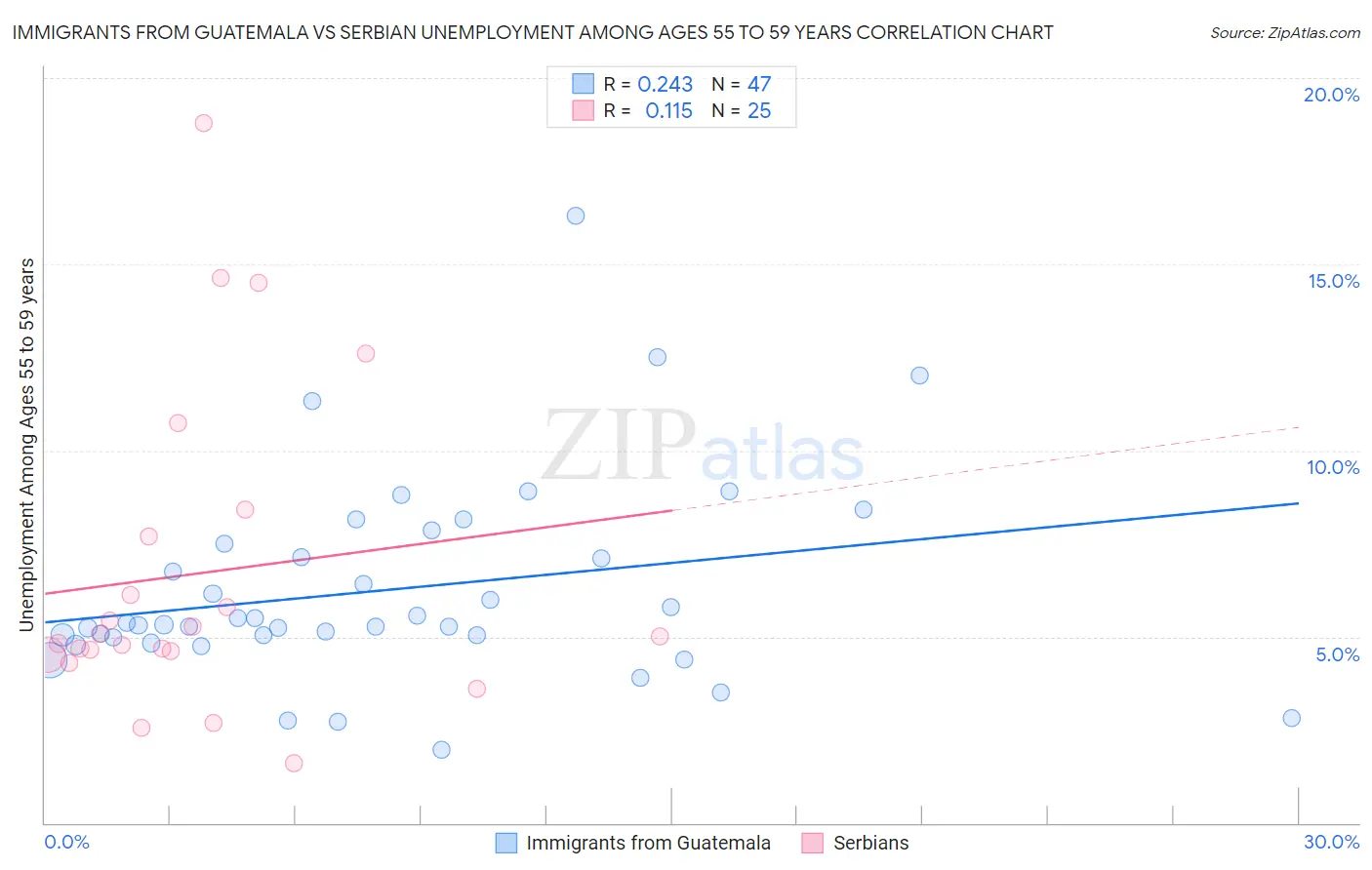 Immigrants from Guatemala vs Serbian Unemployment Among Ages 55 to 59 years