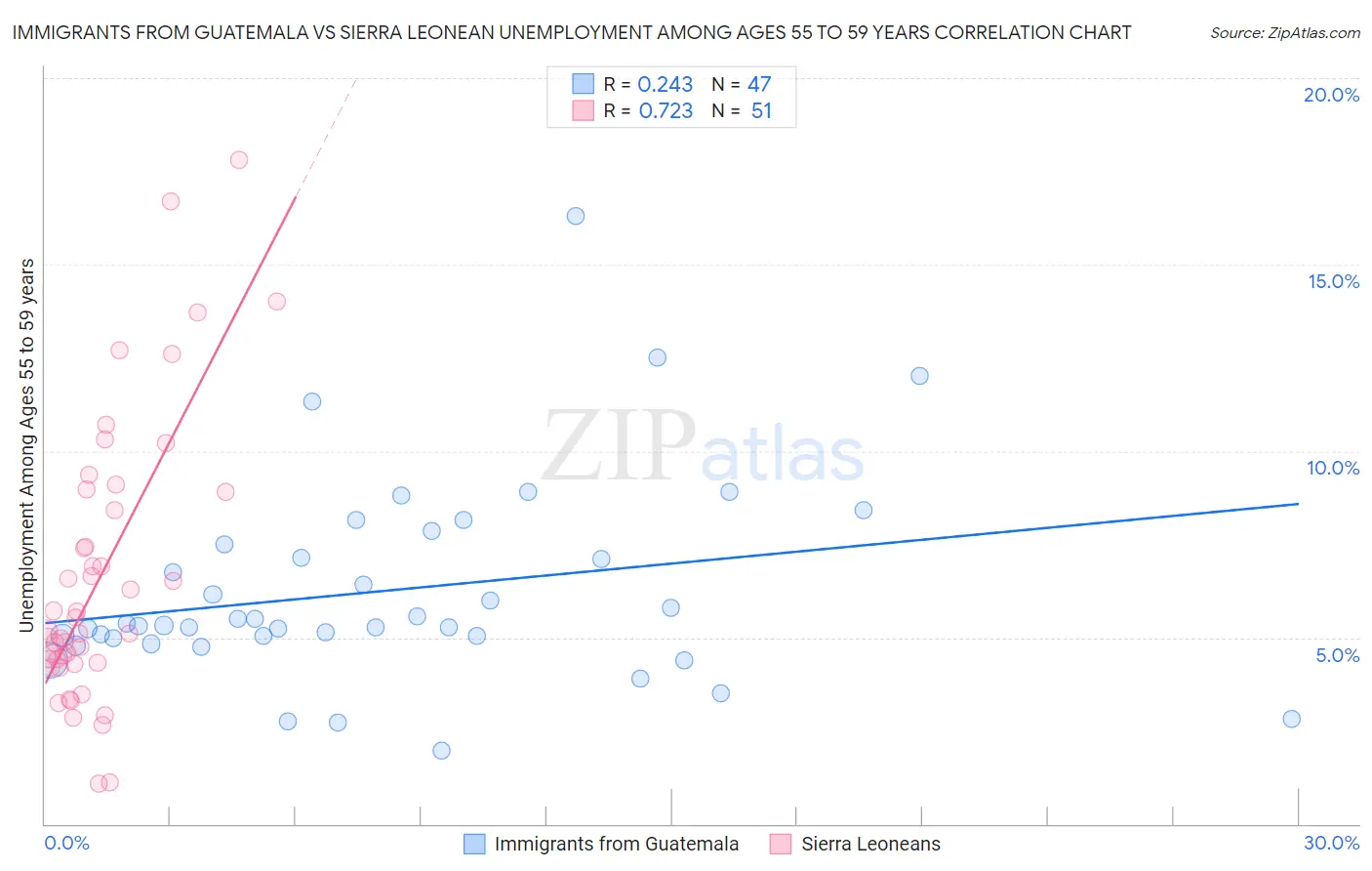 Immigrants from Guatemala vs Sierra Leonean Unemployment Among Ages 55 to 59 years