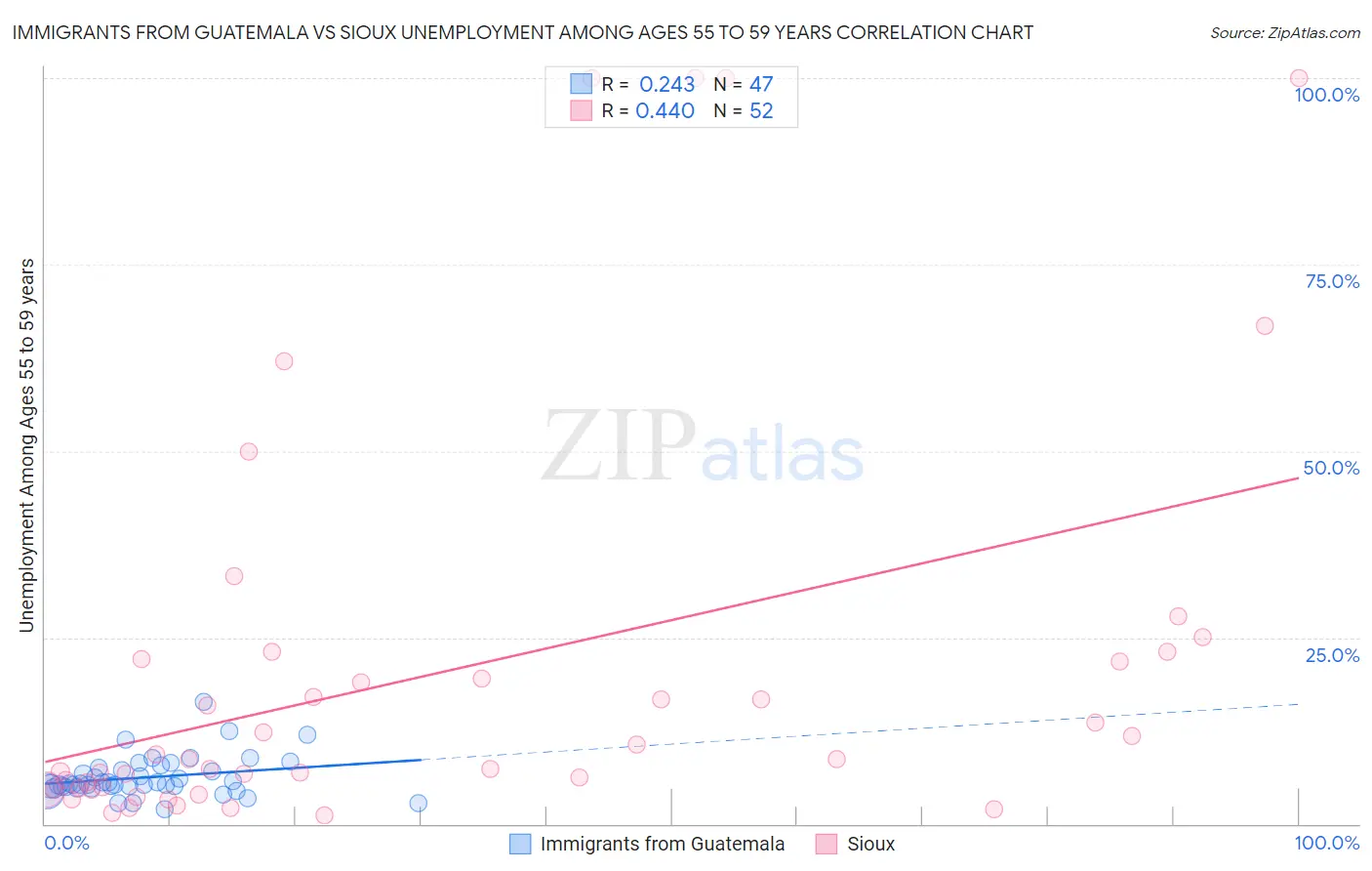 Immigrants from Guatemala vs Sioux Unemployment Among Ages 55 to 59 years