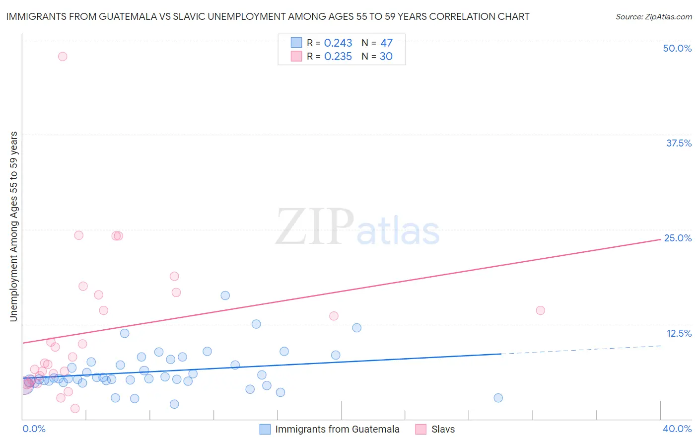 Immigrants from Guatemala vs Slavic Unemployment Among Ages 55 to 59 years