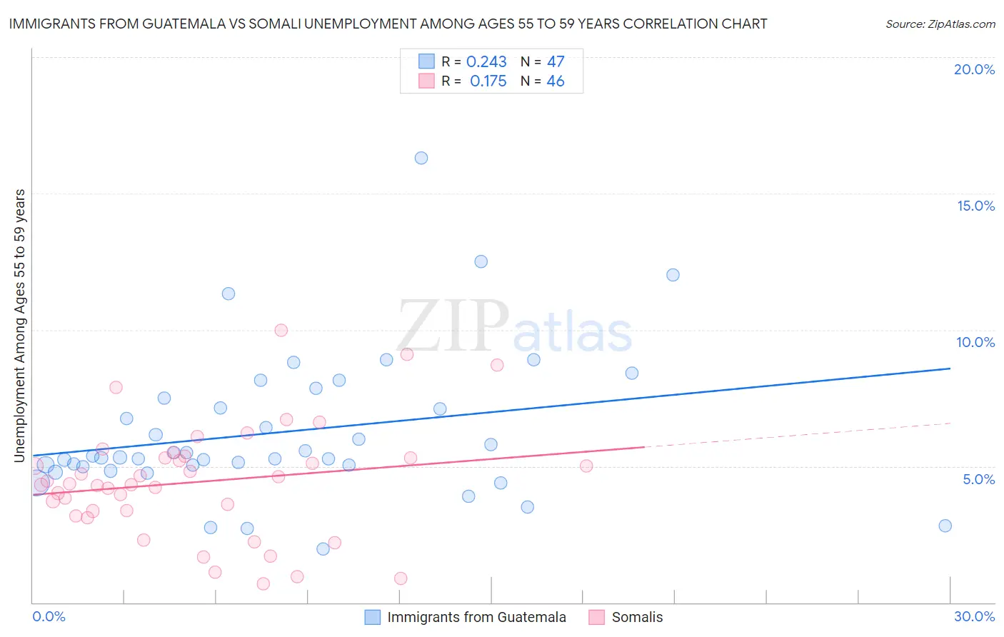 Immigrants from Guatemala vs Somali Unemployment Among Ages 55 to 59 years
