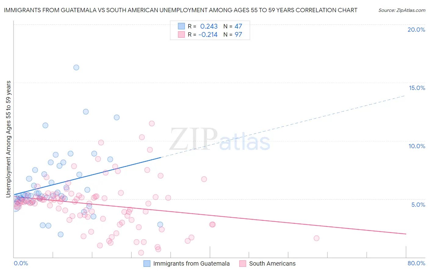 Immigrants from Guatemala vs South American Unemployment Among Ages 55 to 59 years