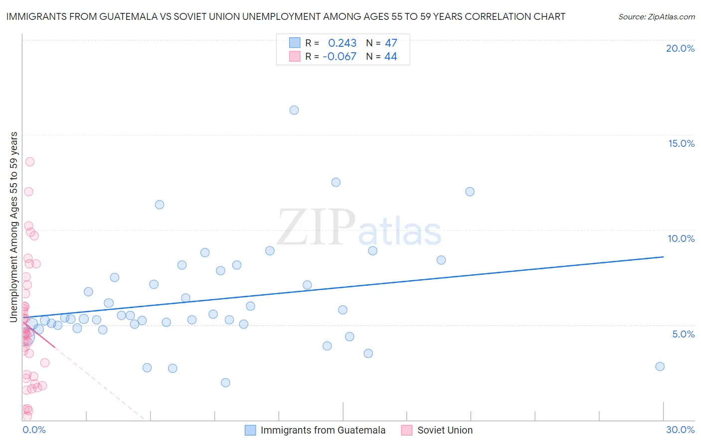 Immigrants from Guatemala vs Soviet Union Unemployment Among Ages 55 to 59 years