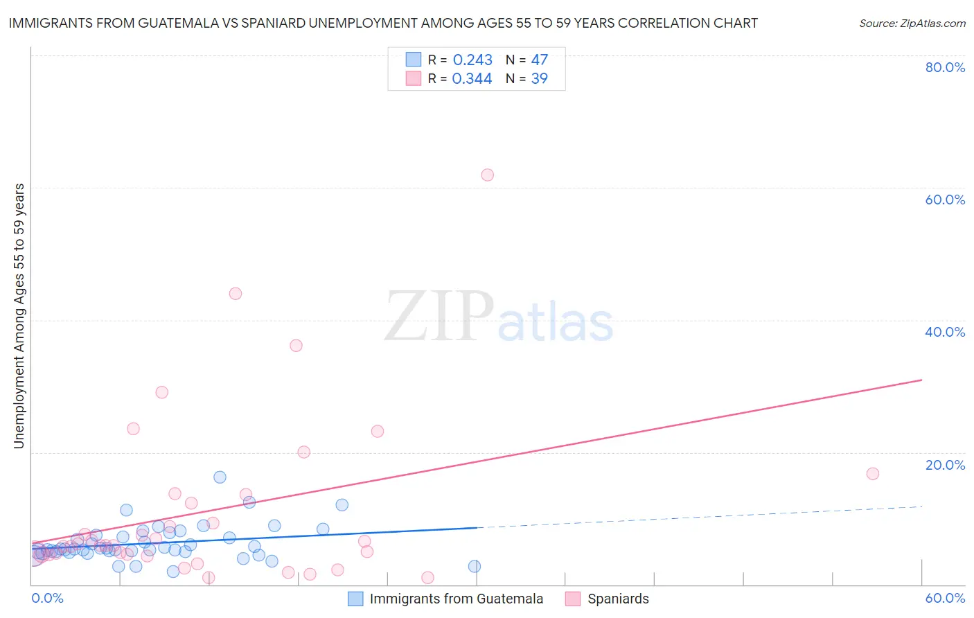 Immigrants from Guatemala vs Spaniard Unemployment Among Ages 55 to 59 years