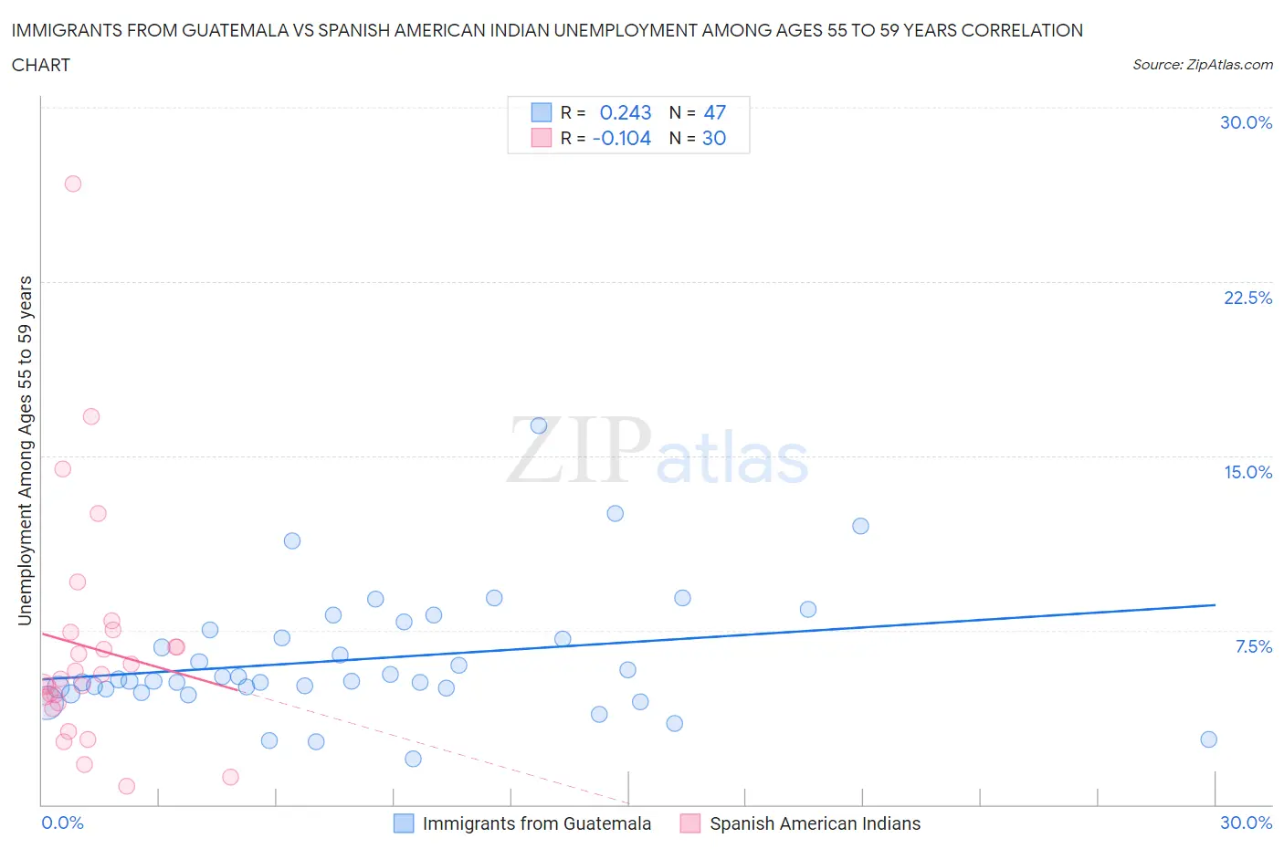 Immigrants from Guatemala vs Spanish American Indian Unemployment Among Ages 55 to 59 years