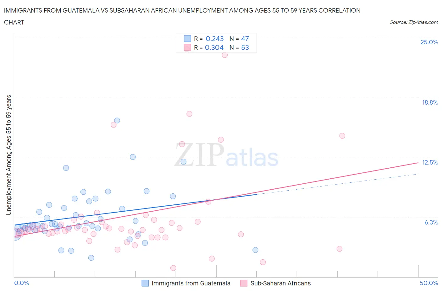 Immigrants from Guatemala vs Subsaharan African Unemployment Among Ages 55 to 59 years