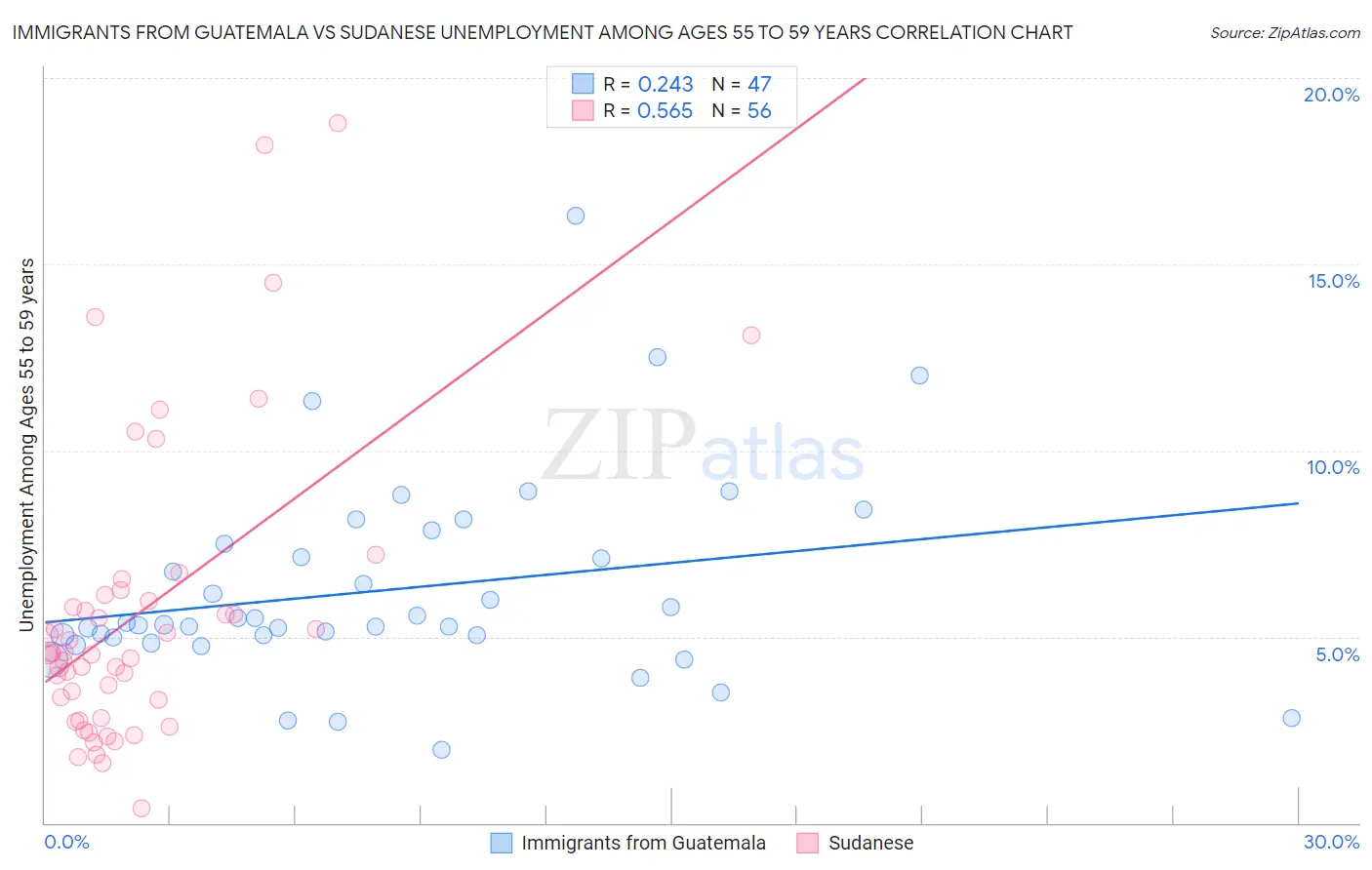 Immigrants from Guatemala vs Sudanese Unemployment Among Ages 55 to 59 years