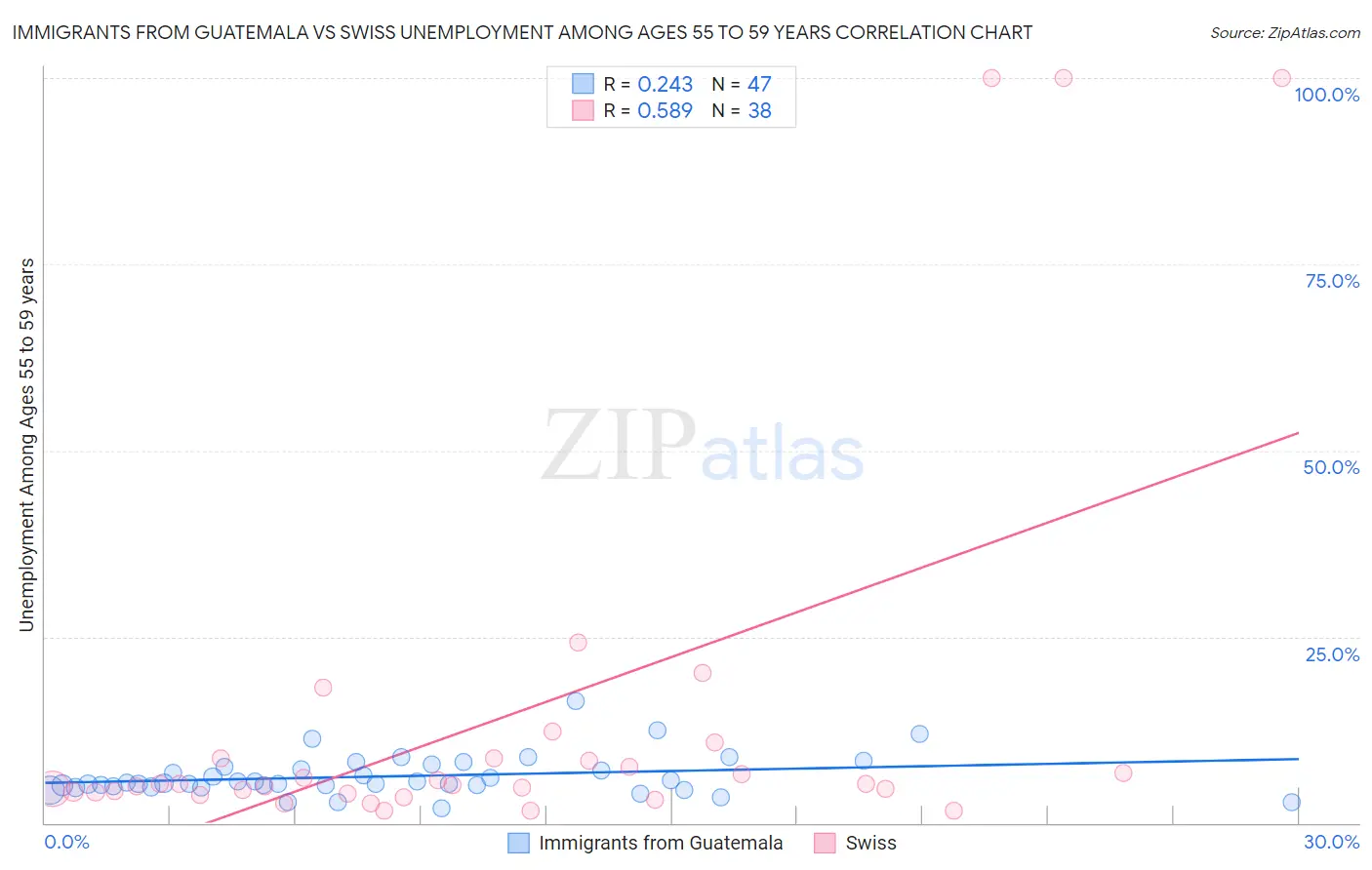 Immigrants from Guatemala vs Swiss Unemployment Among Ages 55 to 59 years