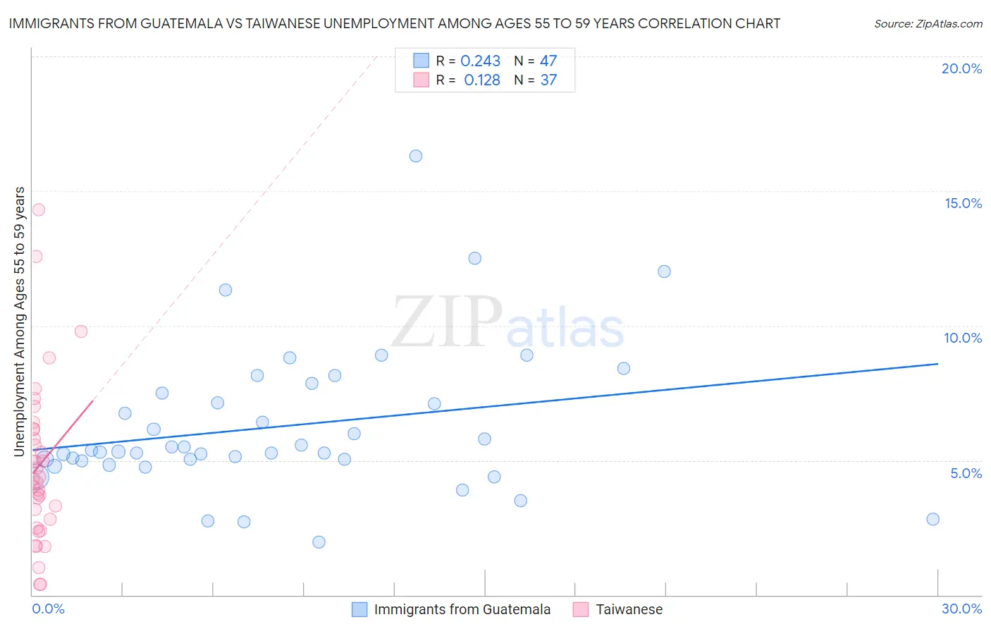 Immigrants from Guatemala vs Taiwanese Unemployment Among Ages 55 to 59 years