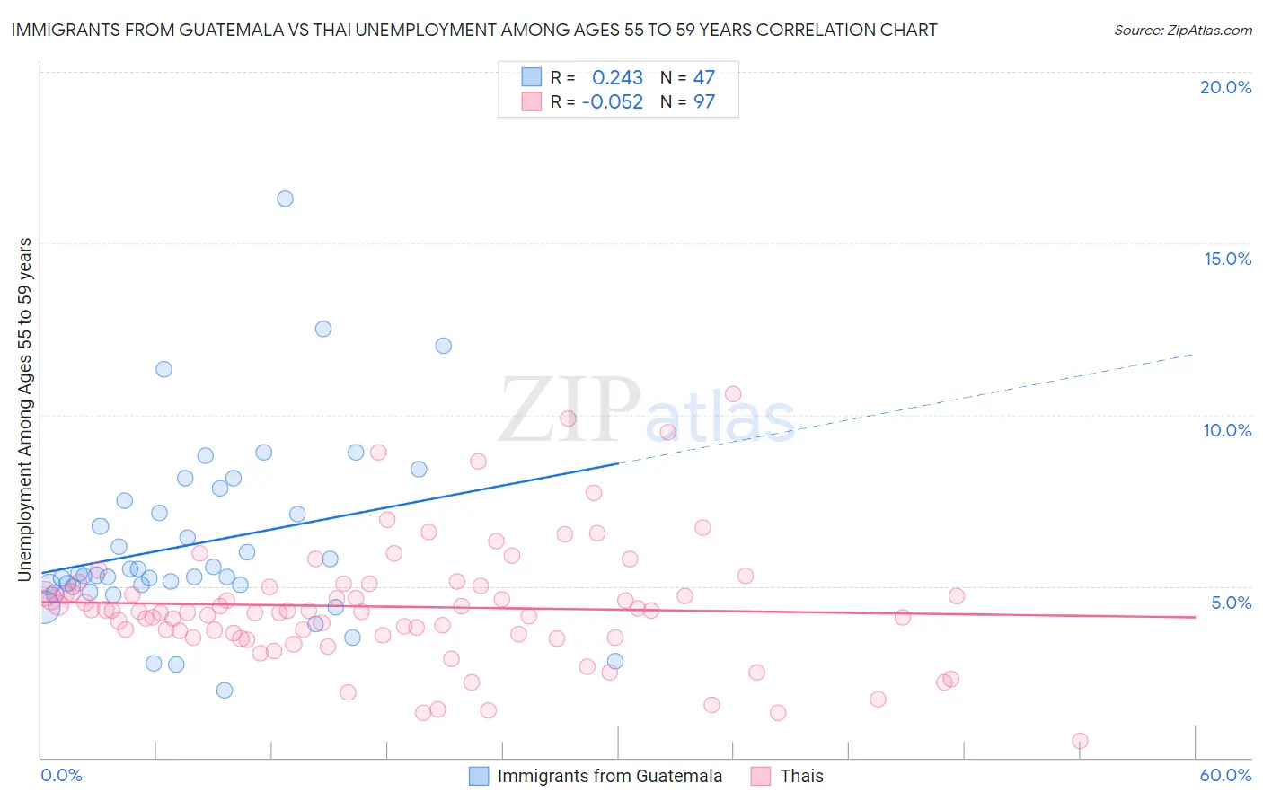 Immigrants from Guatemala vs Thai Unemployment Among Ages 55 to 59 years