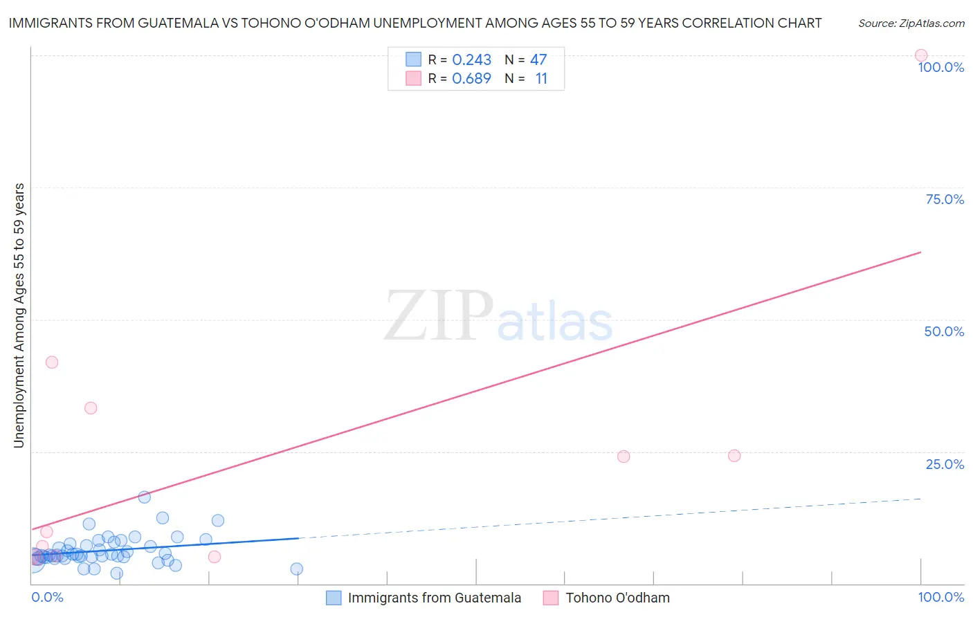 Immigrants from Guatemala vs Tohono O'odham Unemployment Among Ages 55 to 59 years