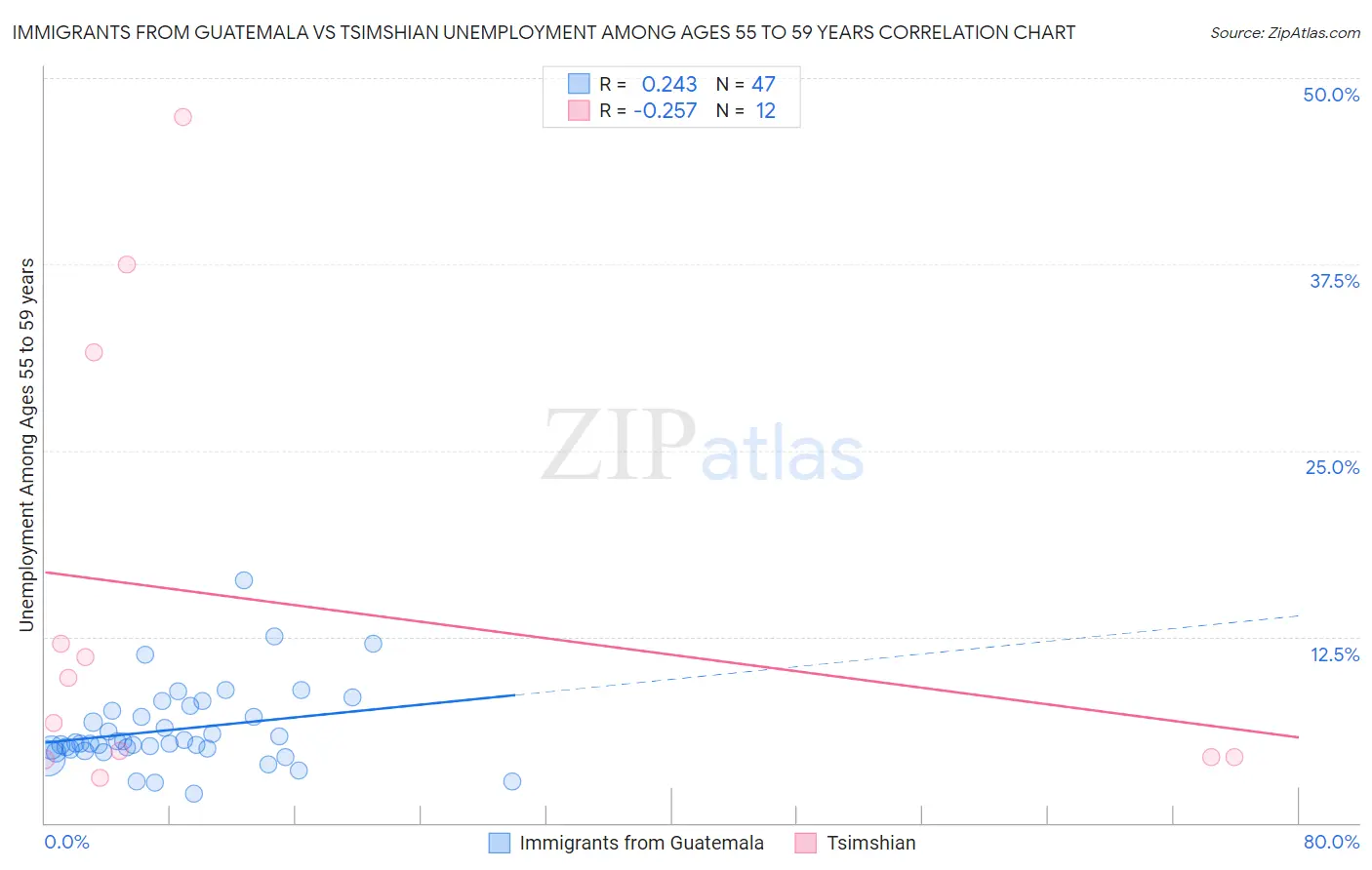 Immigrants from Guatemala vs Tsimshian Unemployment Among Ages 55 to 59 years