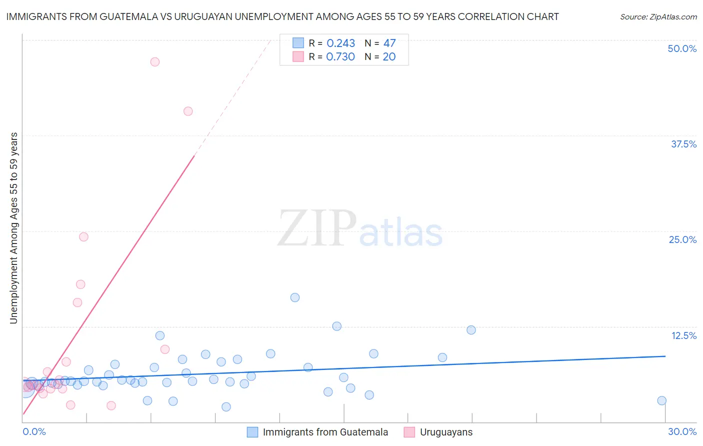 Immigrants from Guatemala vs Uruguayan Unemployment Among Ages 55 to 59 years