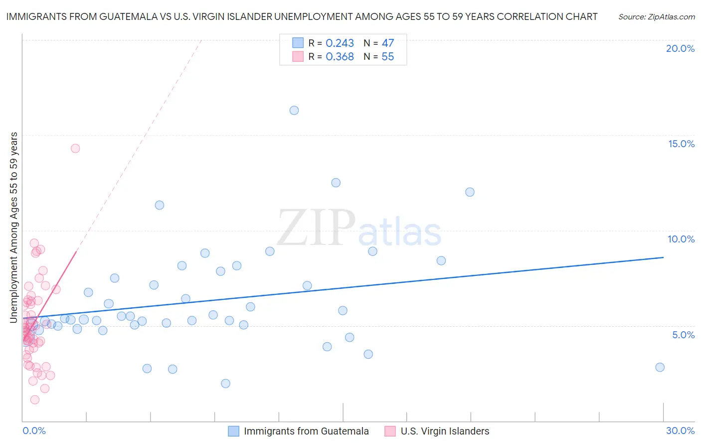Immigrants from Guatemala vs U.S. Virgin Islander Unemployment Among Ages 55 to 59 years