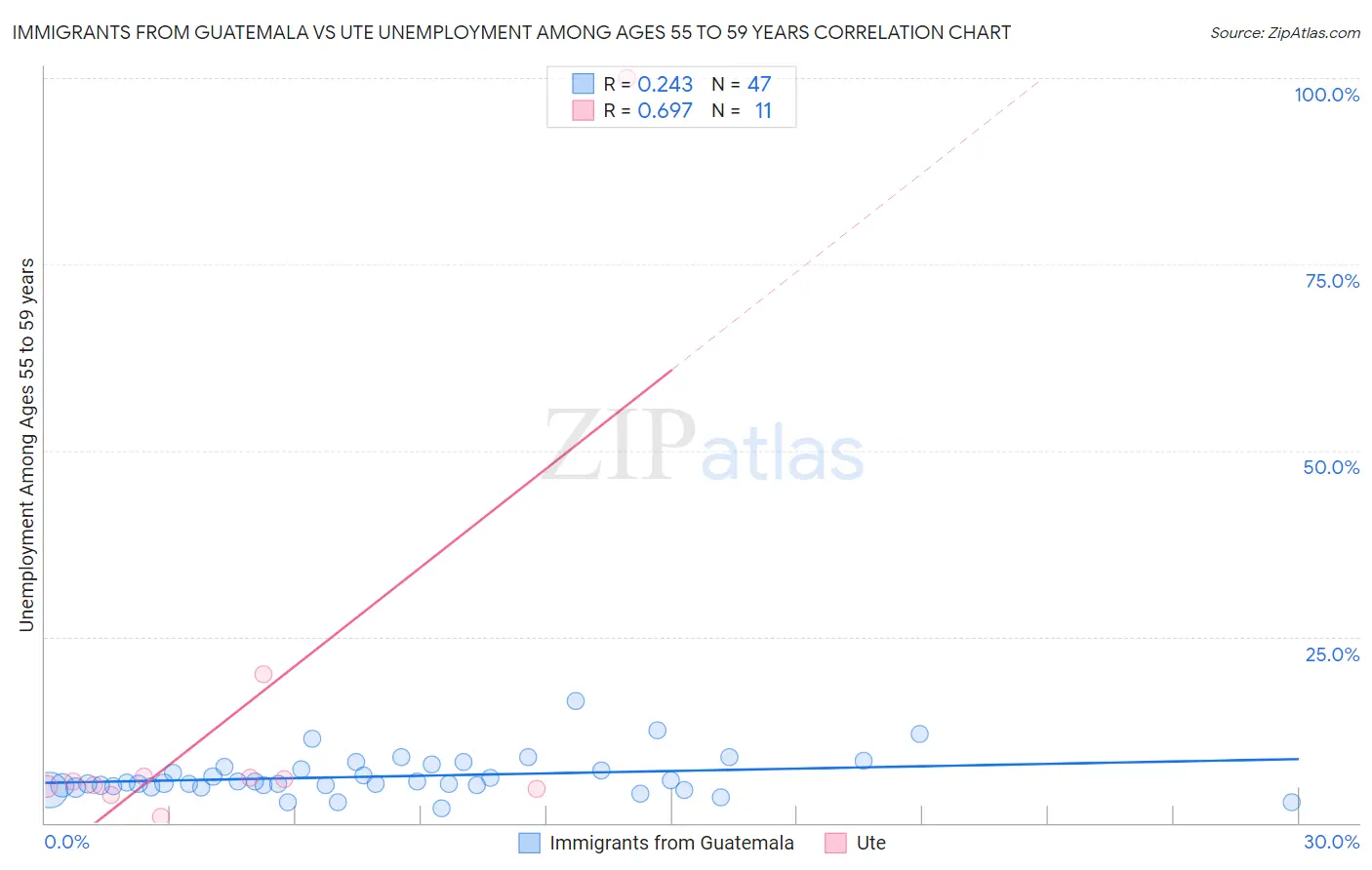 Immigrants from Guatemala vs Ute Unemployment Among Ages 55 to 59 years