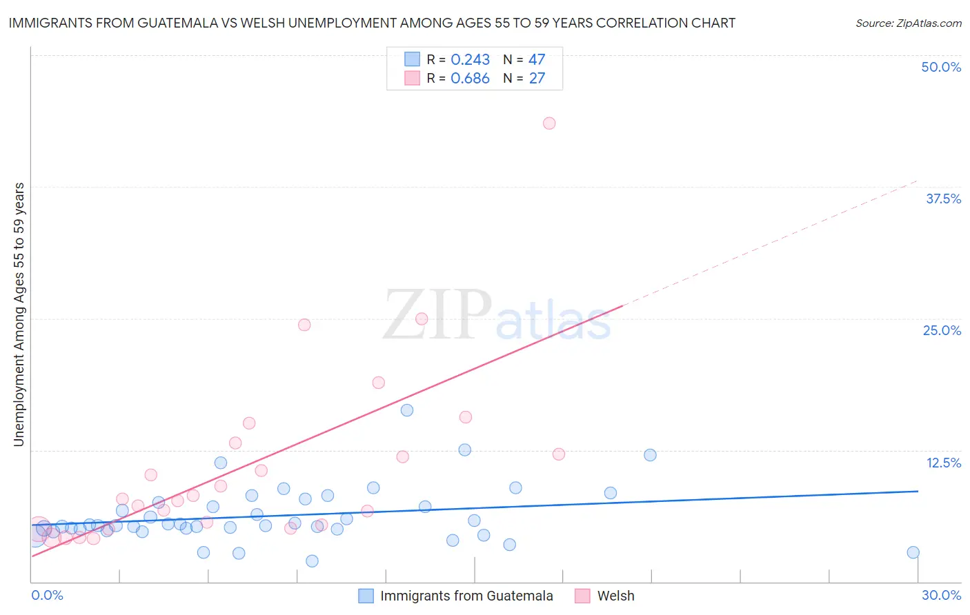 Immigrants from Guatemala vs Welsh Unemployment Among Ages 55 to 59 years