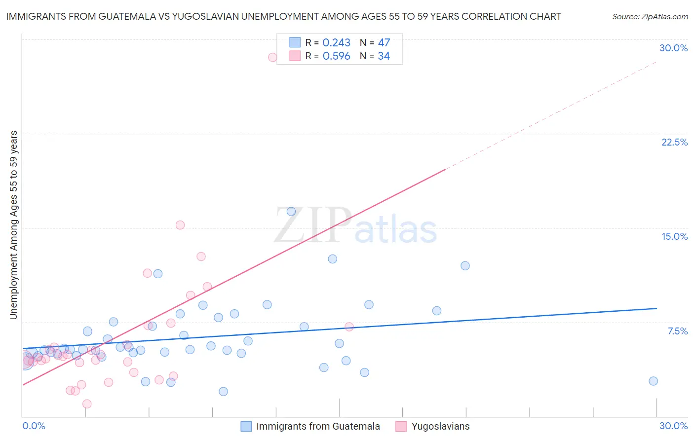 Immigrants from Guatemala vs Yugoslavian Unemployment Among Ages 55 to 59 years