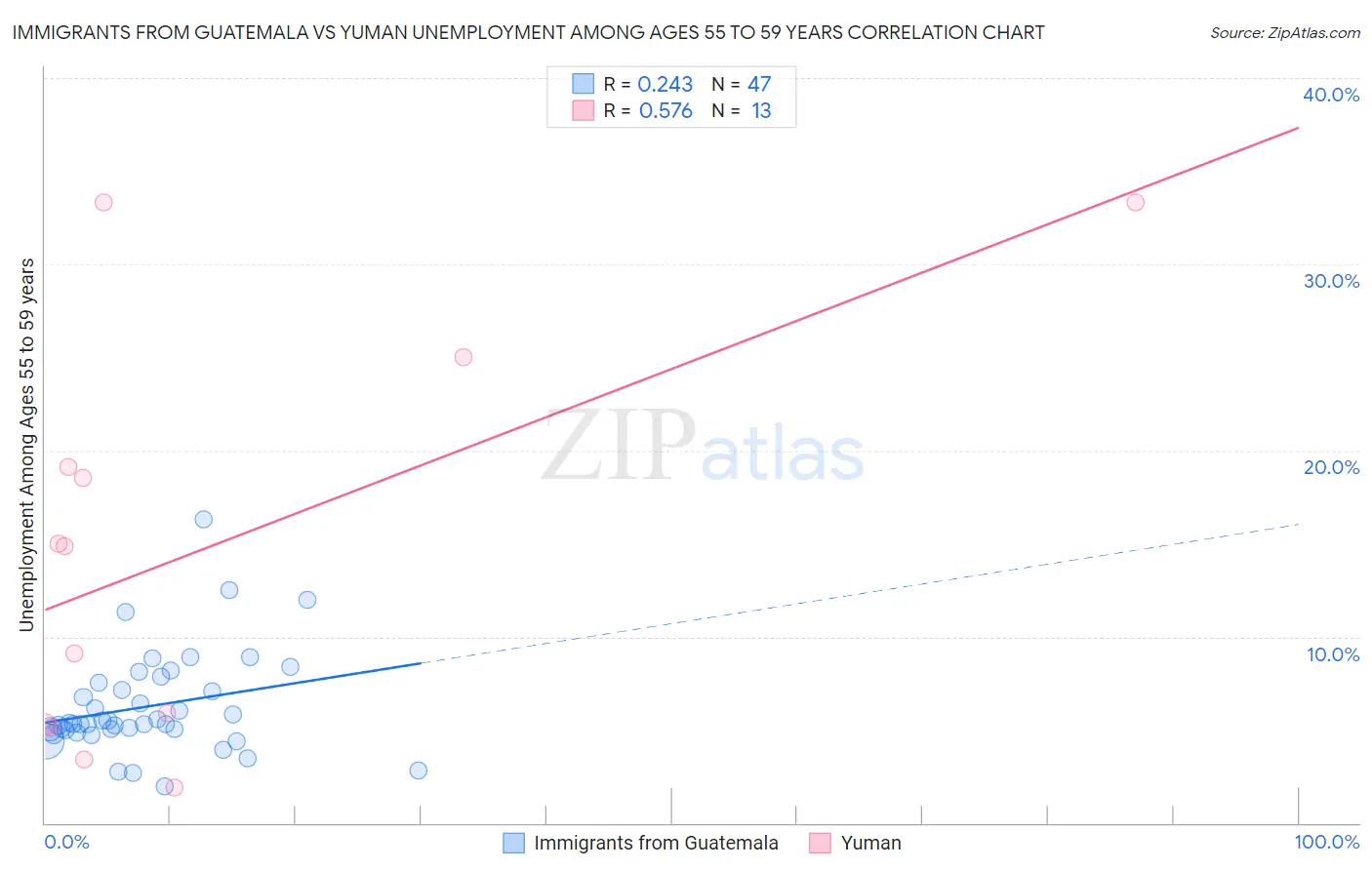 Immigrants from Guatemala vs Yuman Unemployment Among Ages 55 to 59 years