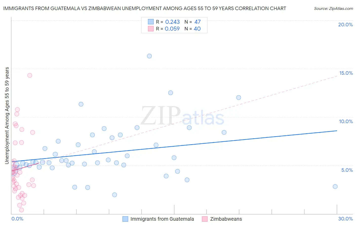 Immigrants from Guatemala vs Zimbabwean Unemployment Among Ages 55 to 59 years