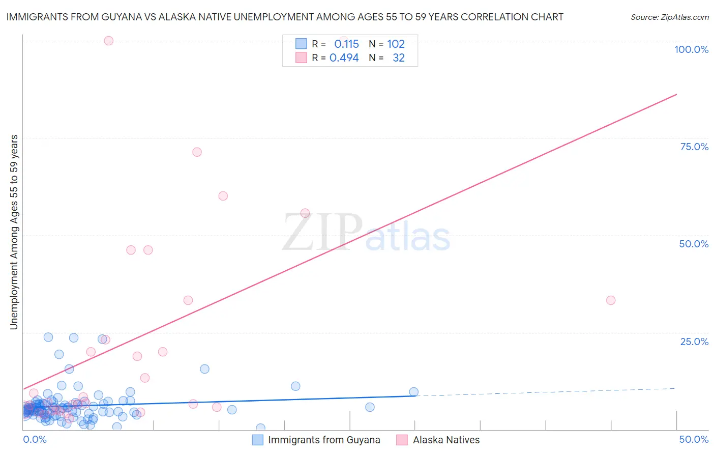 Immigrants from Guyana vs Alaska Native Unemployment Among Ages 55 to 59 years