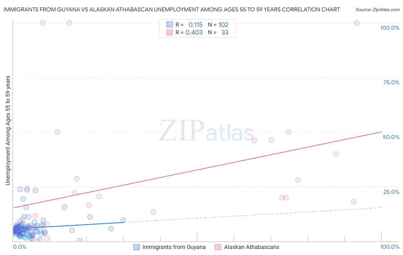Immigrants from Guyana vs Alaskan Athabascan Unemployment Among Ages 55 to 59 years