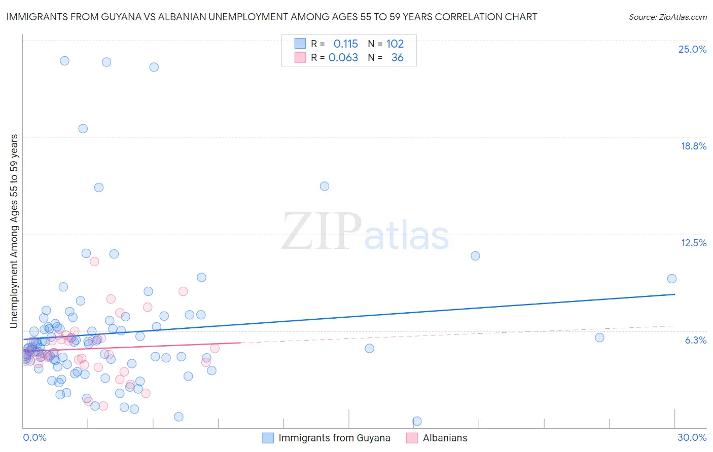 Immigrants from Guyana vs Albanian Unemployment Among Ages 55 to 59 years