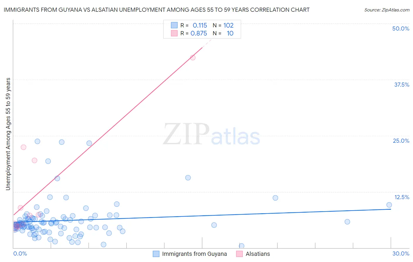 Immigrants from Guyana vs Alsatian Unemployment Among Ages 55 to 59 years
