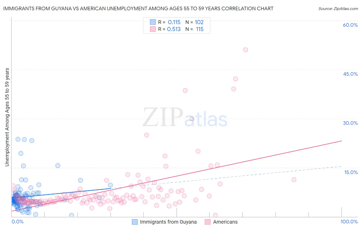 Immigrants from Guyana vs American Unemployment Among Ages 55 to 59 years