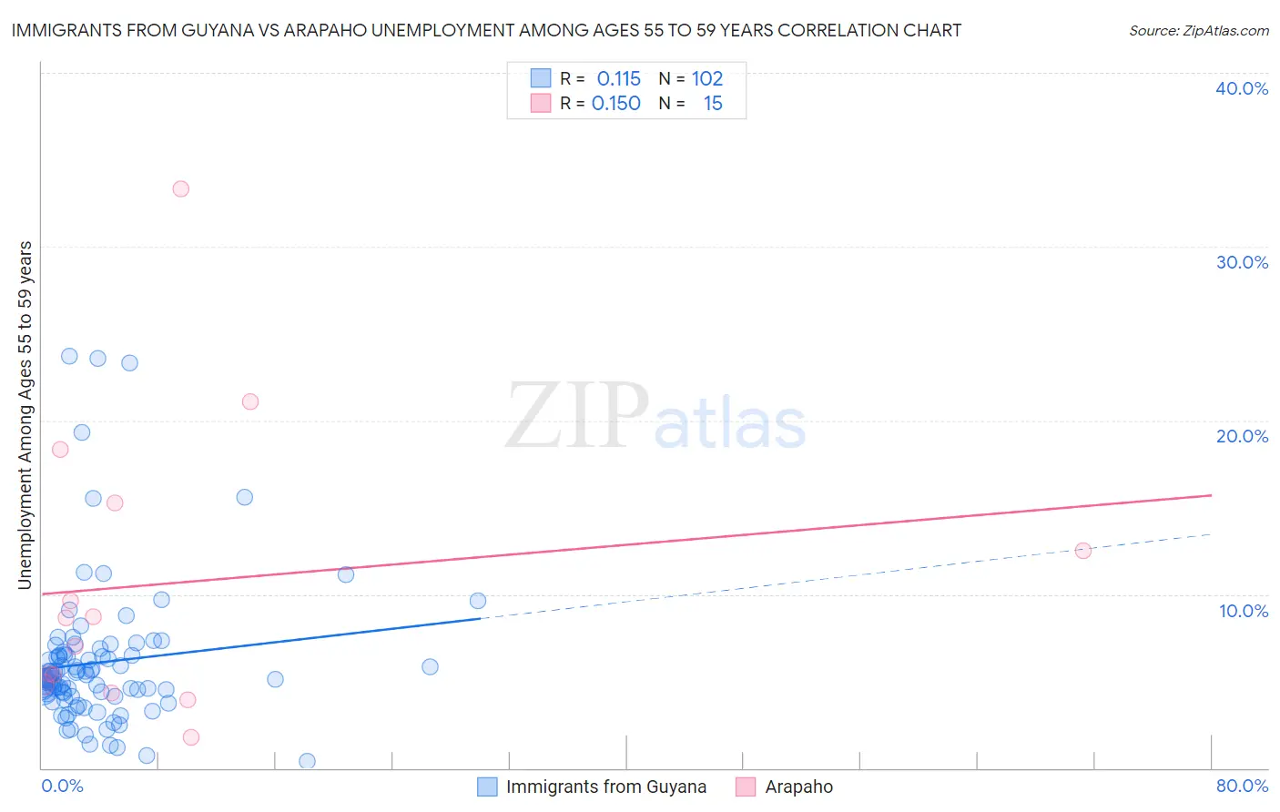 Immigrants from Guyana vs Arapaho Unemployment Among Ages 55 to 59 years