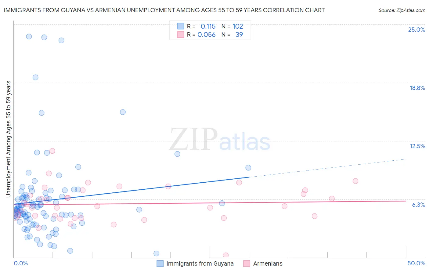 Immigrants from Guyana vs Armenian Unemployment Among Ages 55 to 59 years