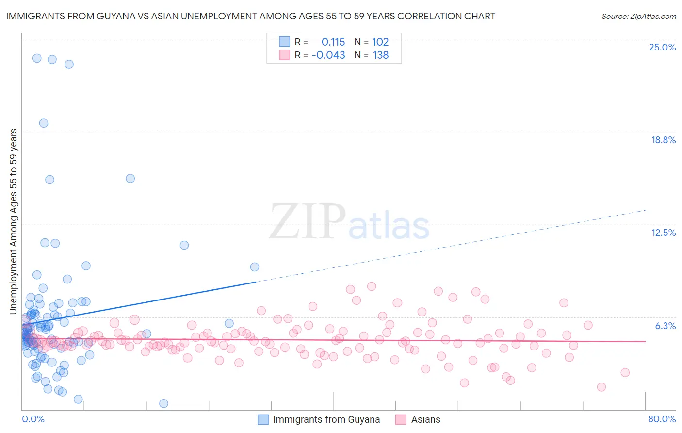 Immigrants from Guyana vs Asian Unemployment Among Ages 55 to 59 years