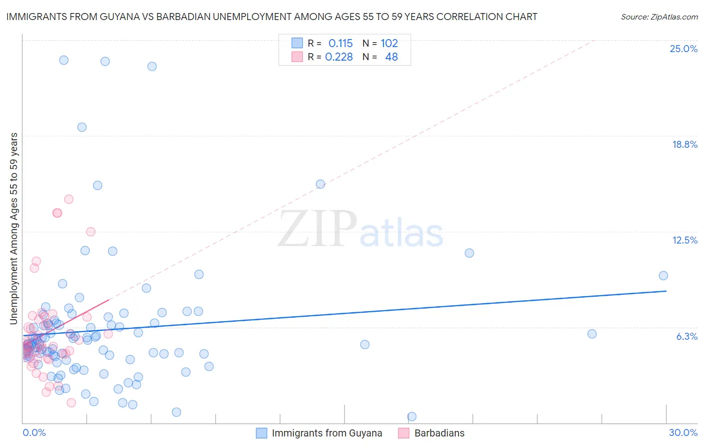 Immigrants from Guyana vs Barbadian Unemployment Among Ages 55 to 59 years