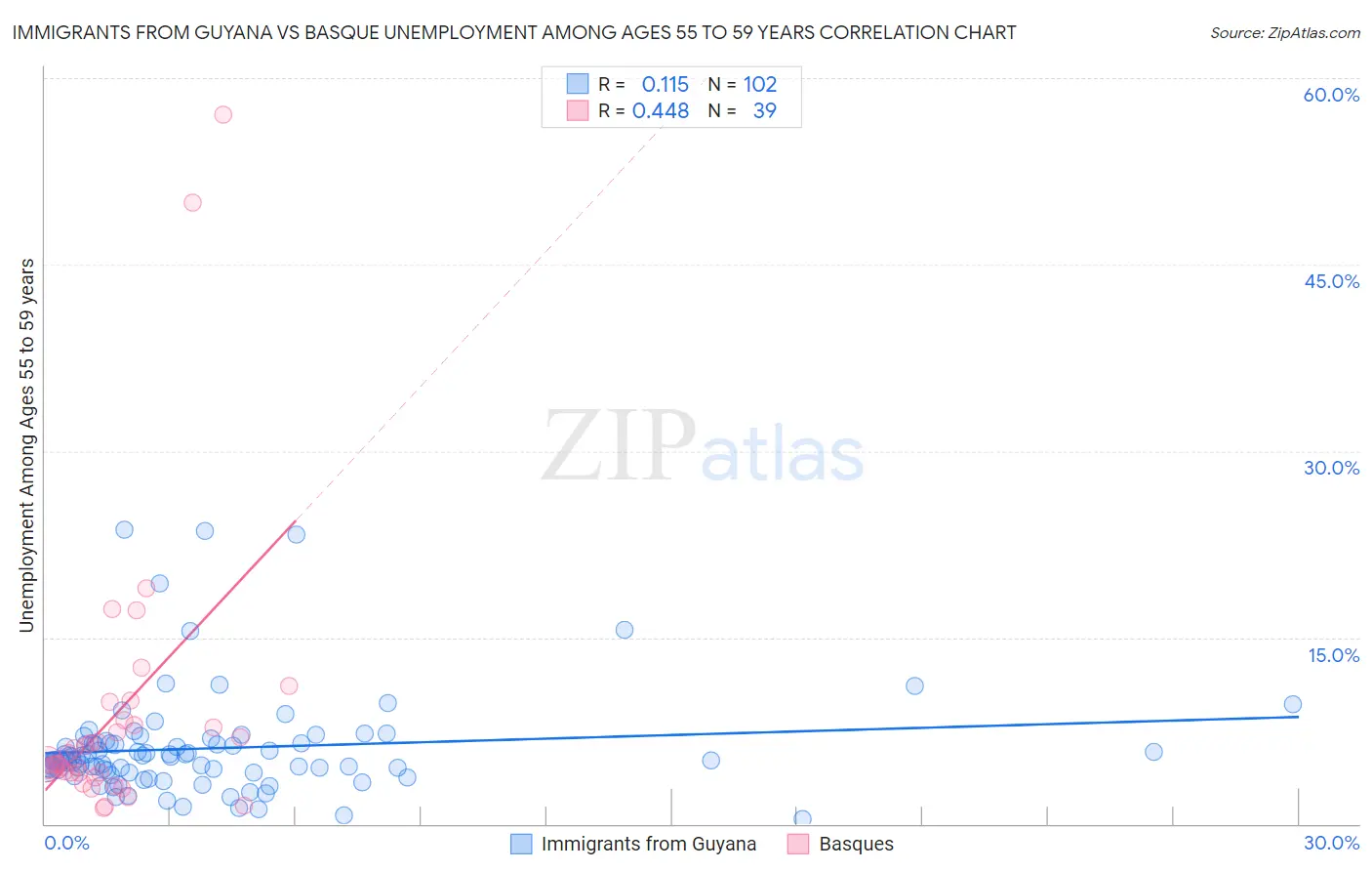 Immigrants from Guyana vs Basque Unemployment Among Ages 55 to 59 years