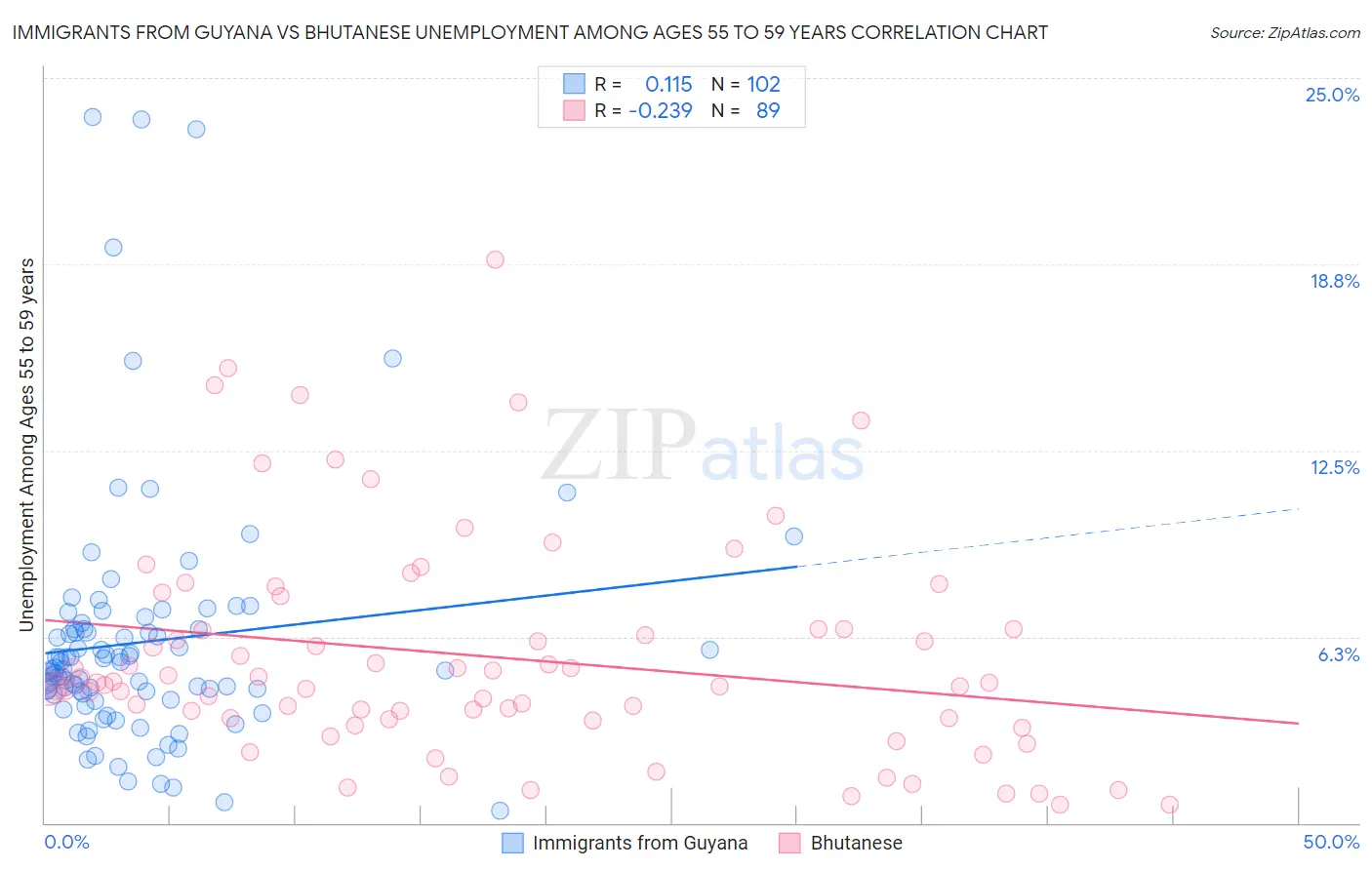 Immigrants from Guyana vs Bhutanese Unemployment Among Ages 55 to 59 years