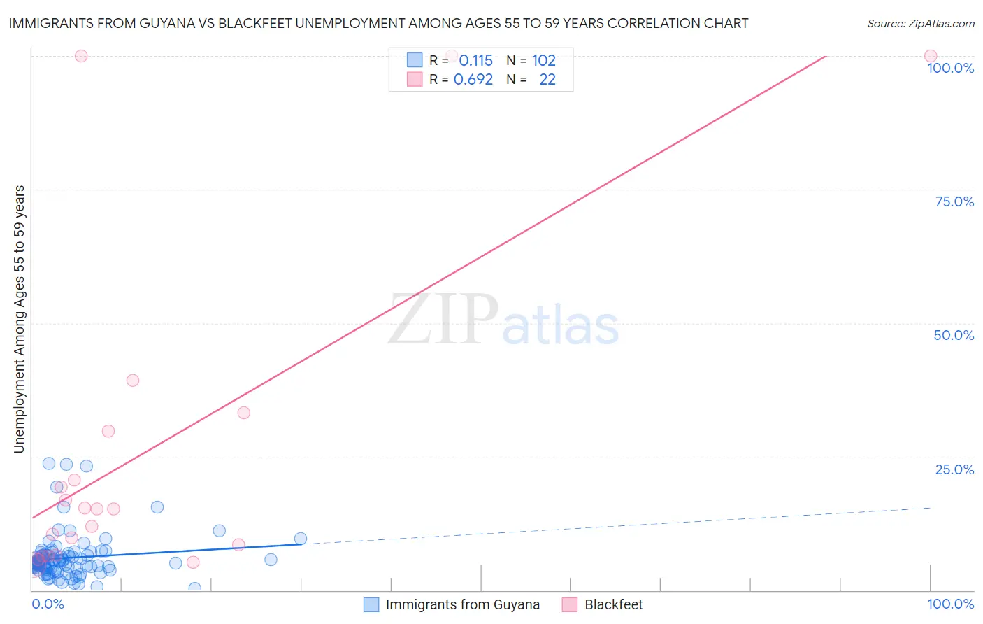Immigrants from Guyana vs Blackfeet Unemployment Among Ages 55 to 59 years