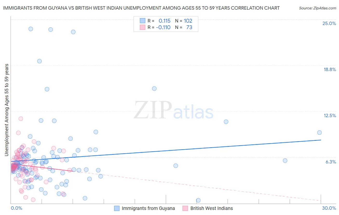 Immigrants from Guyana vs British West Indian Unemployment Among Ages 55 to 59 years