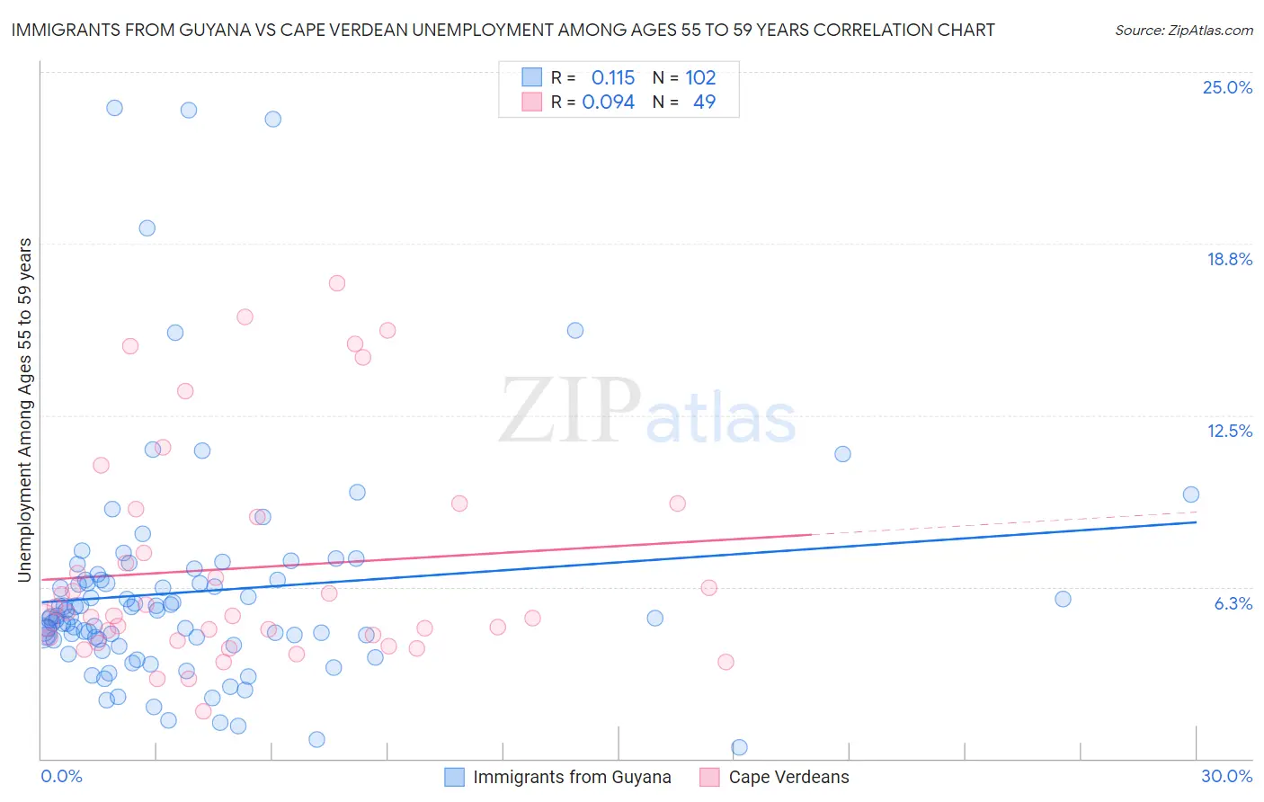 Immigrants from Guyana vs Cape Verdean Unemployment Among Ages 55 to 59 years