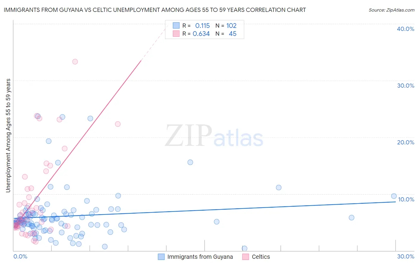Immigrants from Guyana vs Celtic Unemployment Among Ages 55 to 59 years