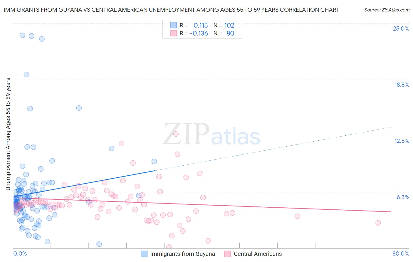 Immigrants from Guyana vs Central American Unemployment Among Ages 55 to 59 years