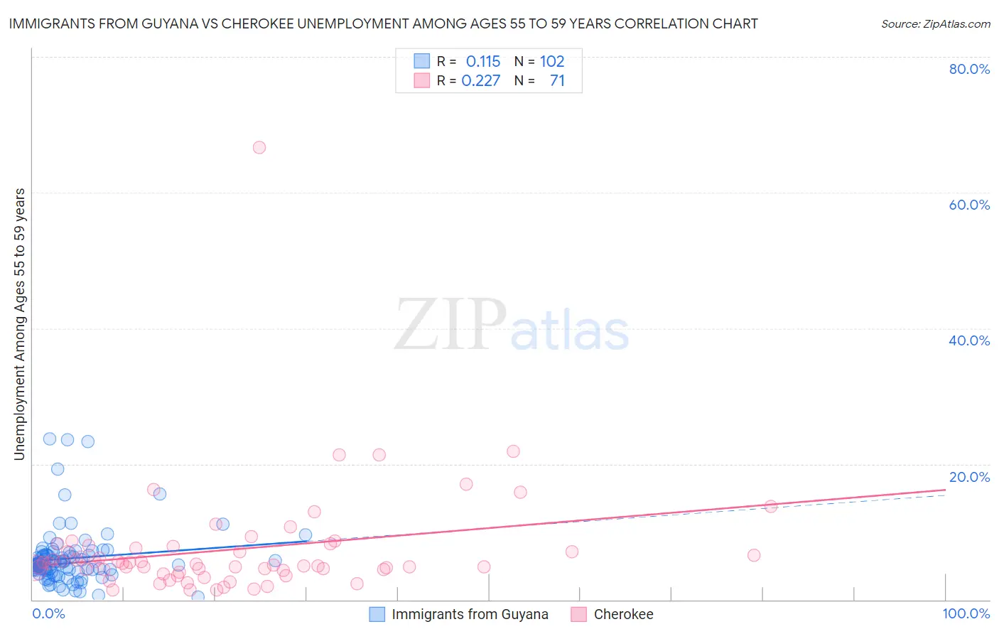 Immigrants from Guyana vs Cherokee Unemployment Among Ages 55 to 59 years